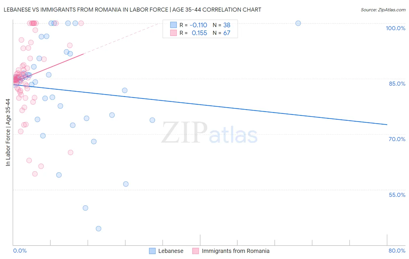 Lebanese vs Immigrants from Romania In Labor Force | Age 35-44