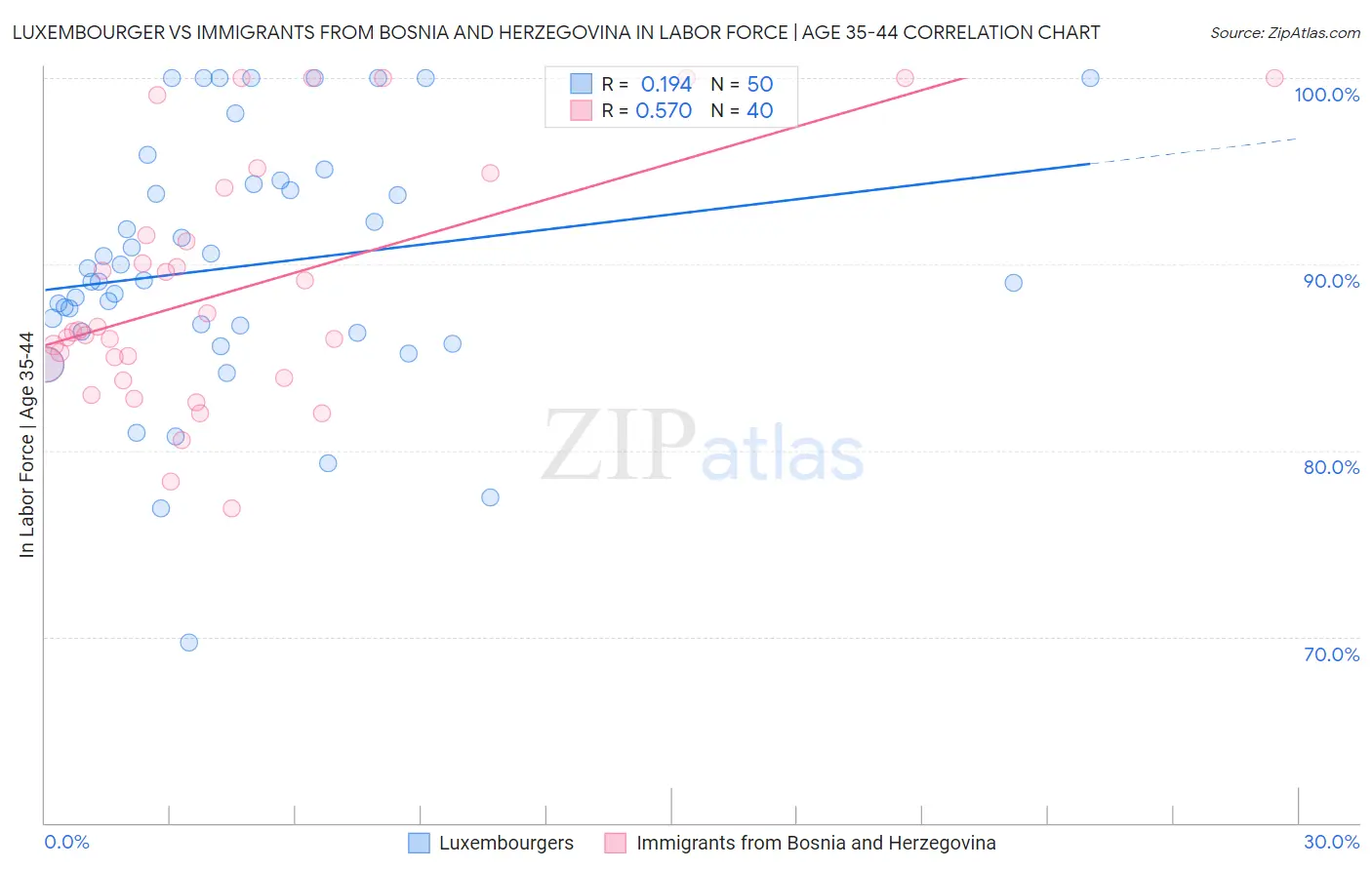 Luxembourger vs Immigrants from Bosnia and Herzegovina In Labor Force | Age 35-44