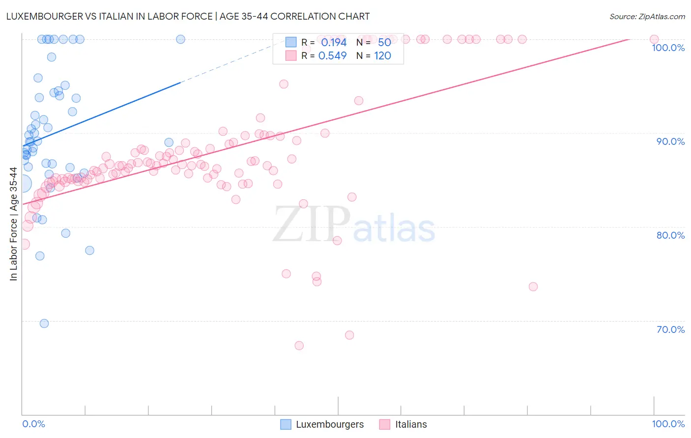 Luxembourger vs Italian In Labor Force | Age 35-44