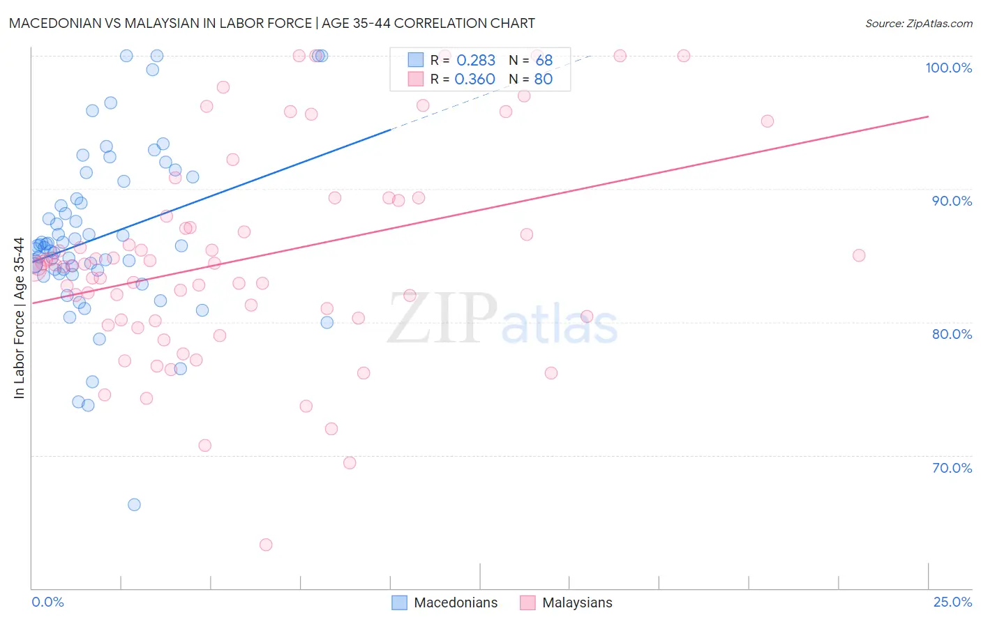 Macedonian vs Malaysian In Labor Force | Age 35-44