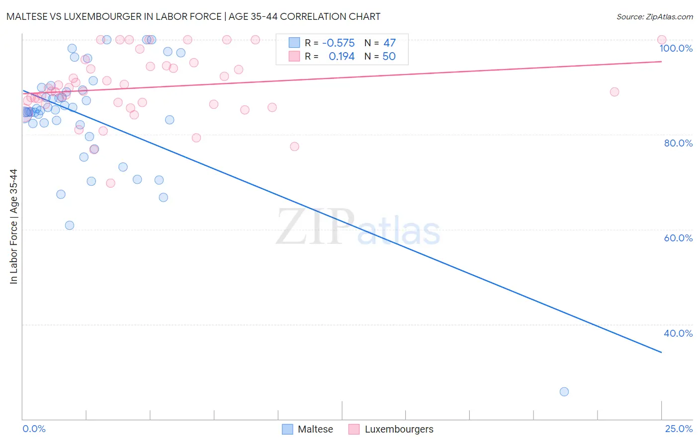 Maltese vs Luxembourger In Labor Force | Age 35-44