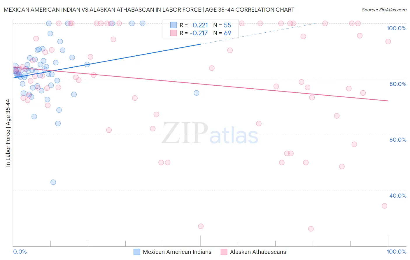 Mexican American Indian vs Alaskan Athabascan In Labor Force | Age 35-44