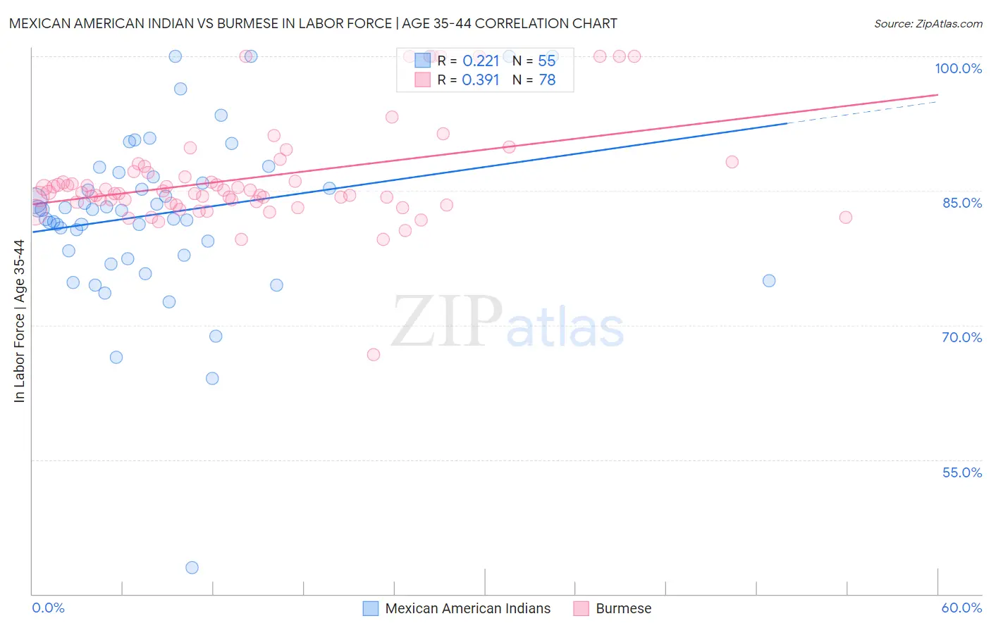 Mexican American Indian vs Burmese In Labor Force | Age 35-44