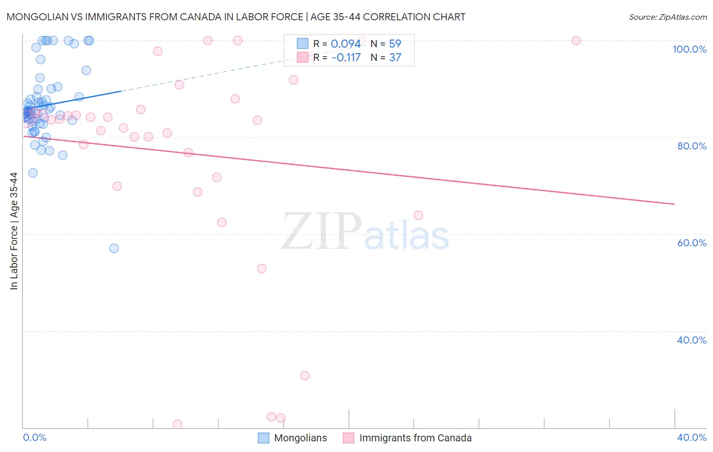 Mongolian vs Immigrants from Canada In Labor Force | Age 35-44