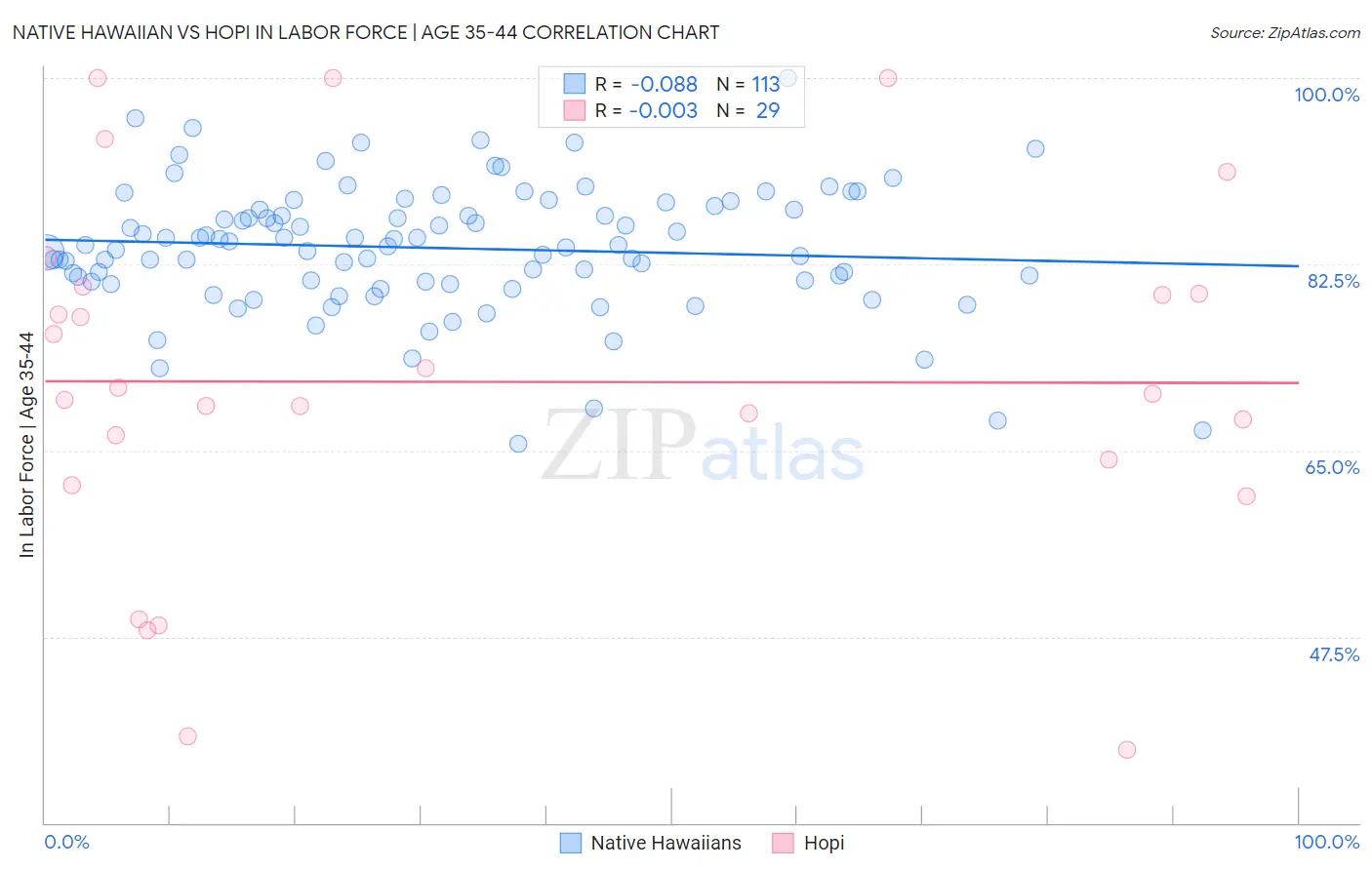 Native Hawaiian vs Hopi In Labor Force | Age 35-44