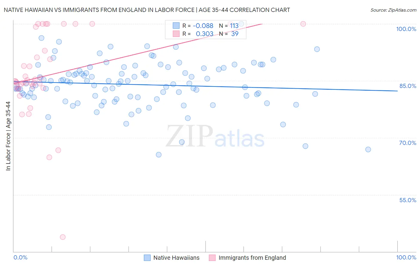 Native Hawaiian vs Immigrants from England In Labor Force | Age 35-44