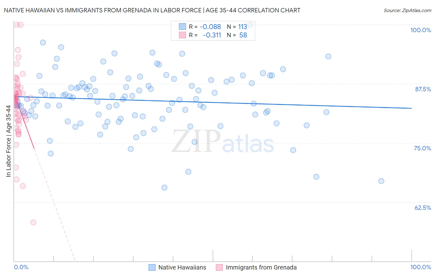 Native Hawaiian vs Immigrants from Grenada In Labor Force | Age 35-44