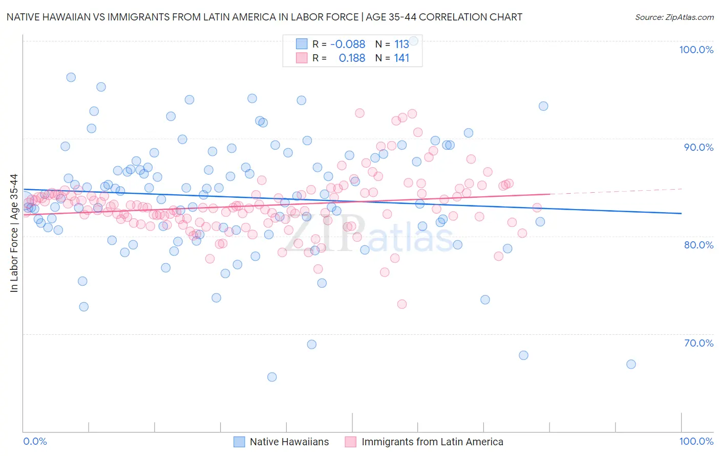 Native Hawaiian vs Immigrants from Latin America In Labor Force | Age 35-44