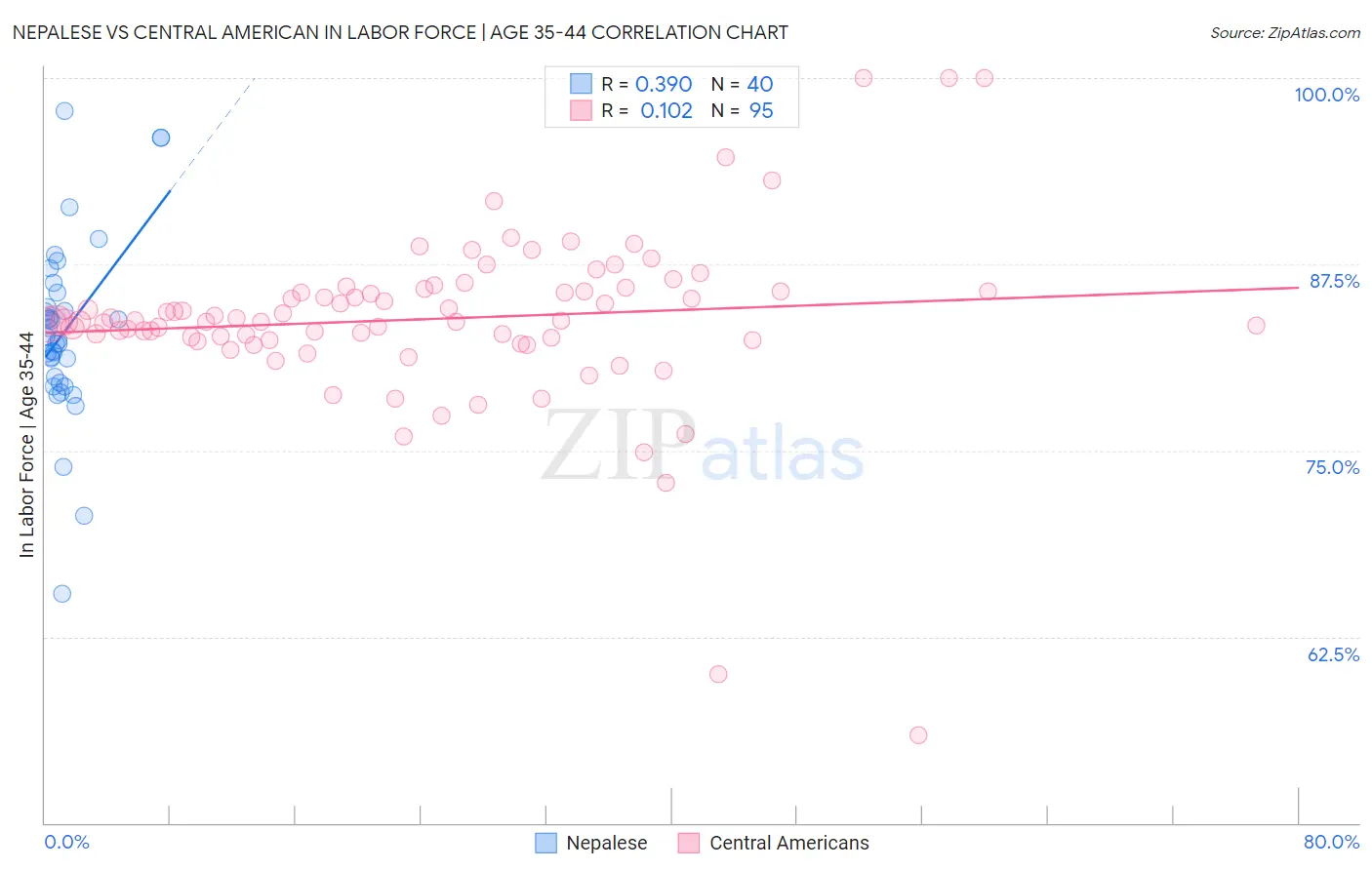 Nepalese vs Central American In Labor Force | Age 35-44