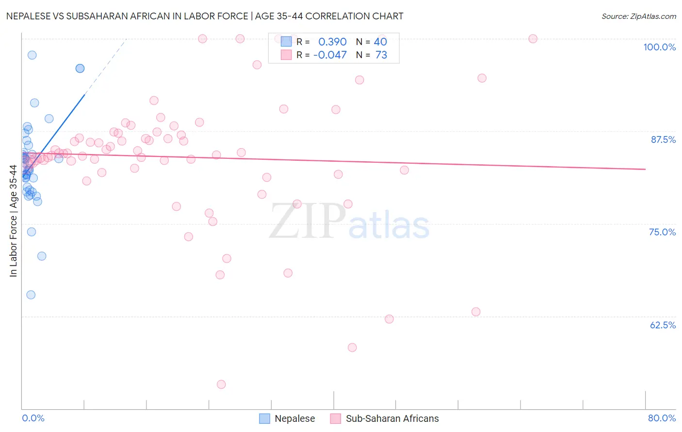 Nepalese vs Subsaharan African In Labor Force | Age 35-44