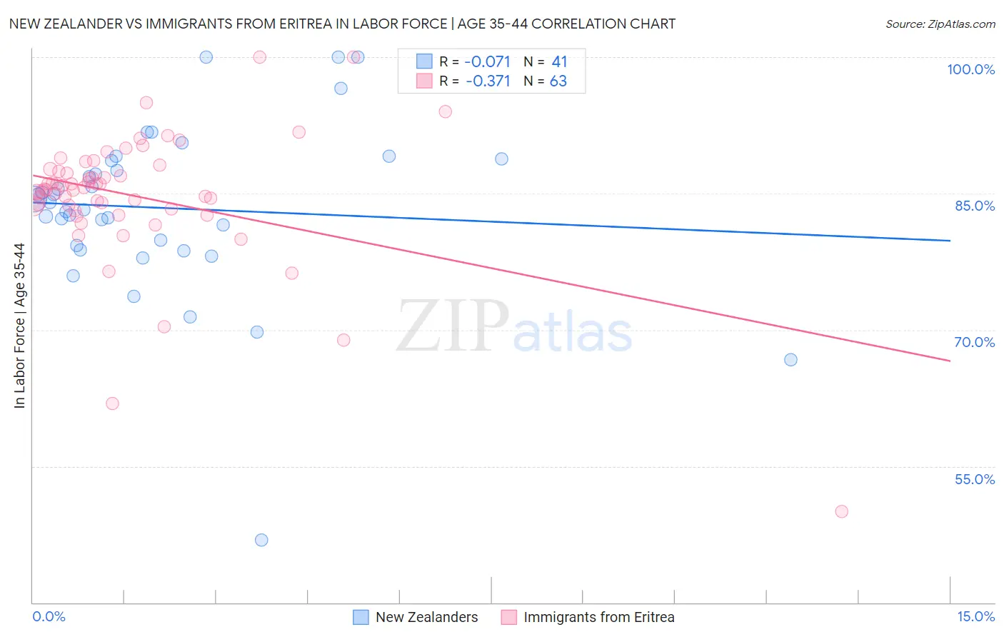 New Zealander vs Immigrants from Eritrea In Labor Force | Age 35-44