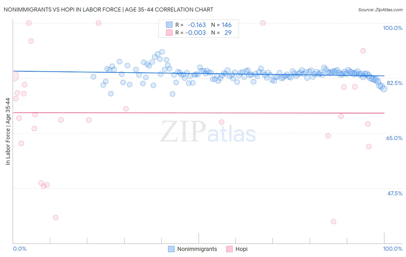 Nonimmigrants vs Hopi In Labor Force | Age 35-44