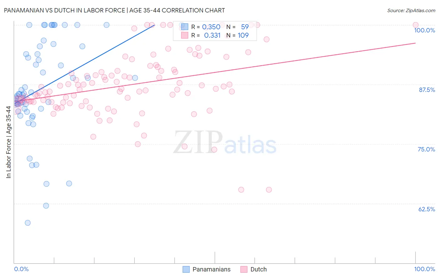 Panamanian vs Dutch In Labor Force | Age 35-44