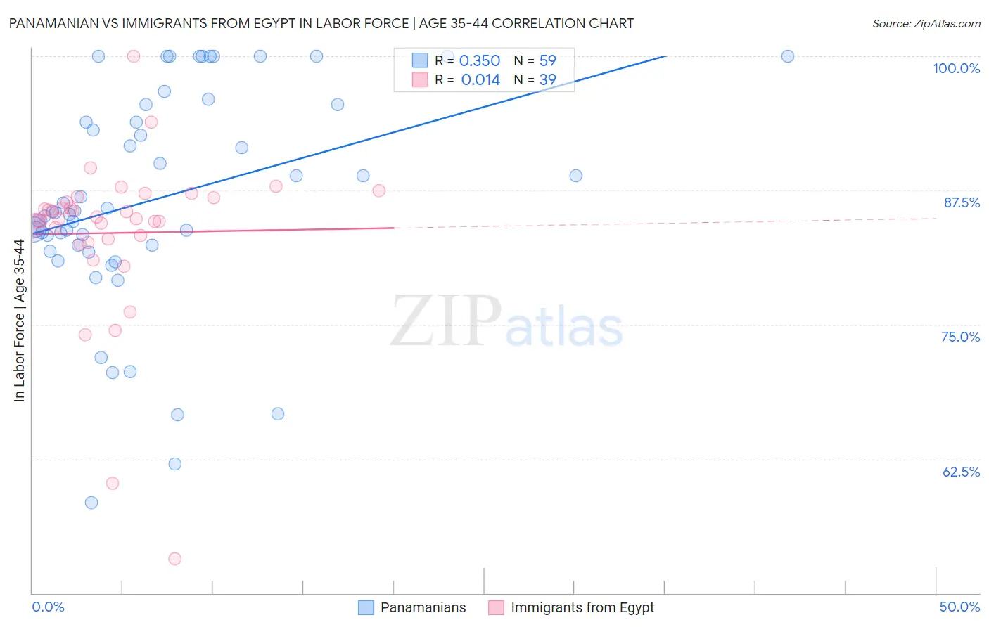 Panamanian vs Immigrants from Egypt In Labor Force | Age 35-44