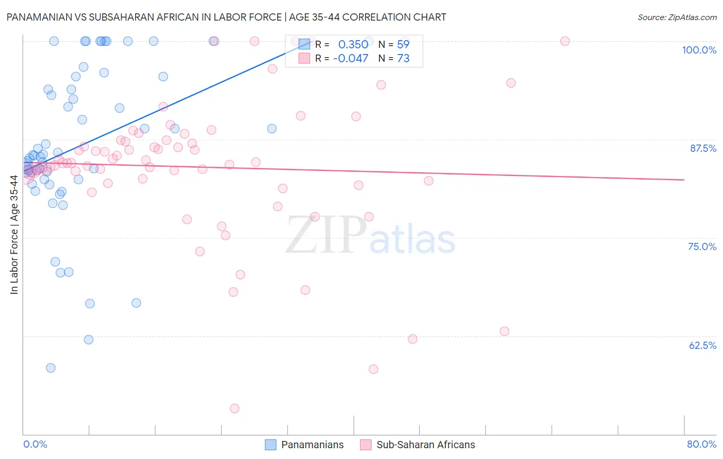 Panamanian vs Subsaharan African In Labor Force | Age 35-44