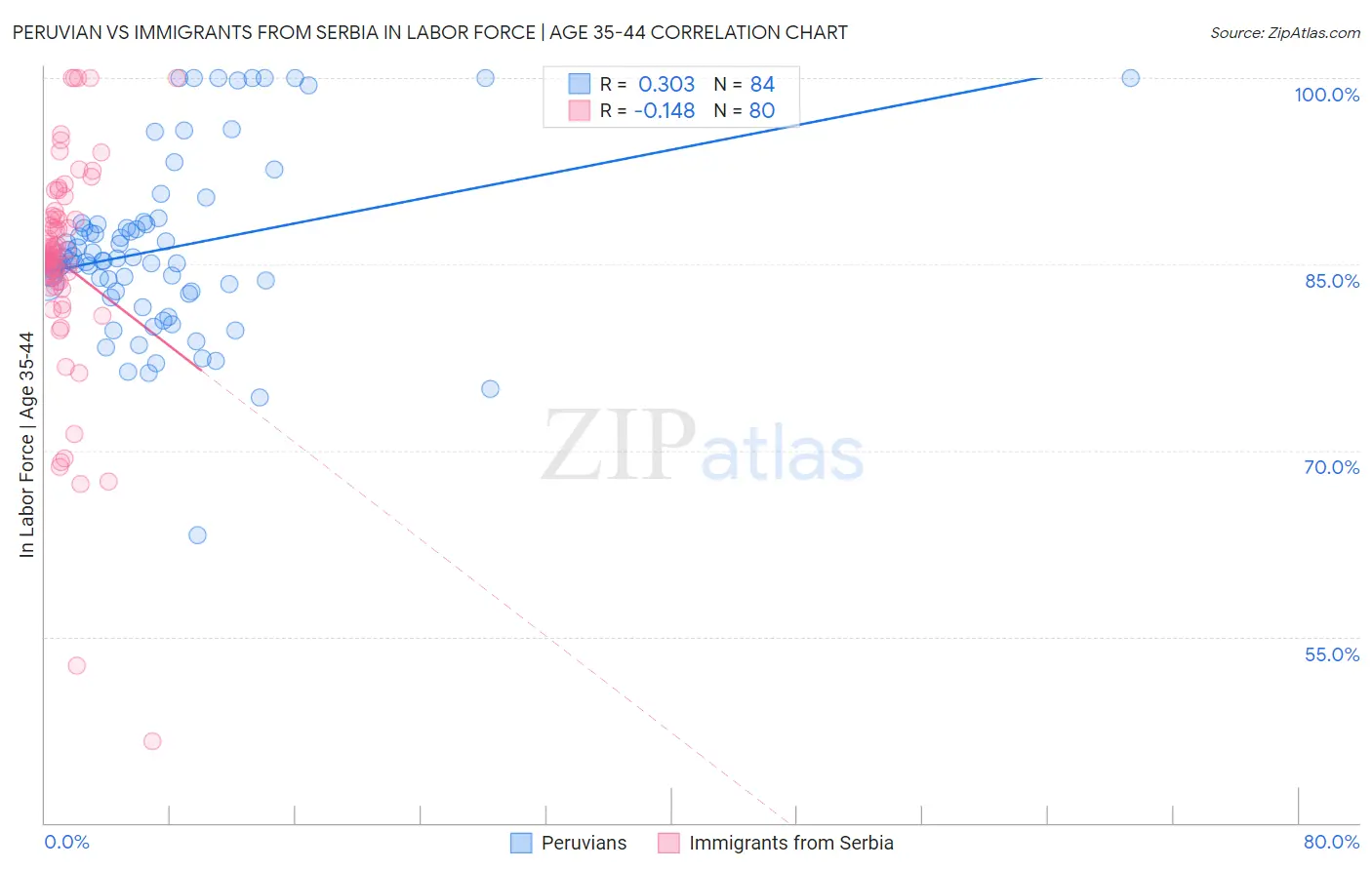 Peruvian vs Immigrants from Serbia In Labor Force | Age 35-44