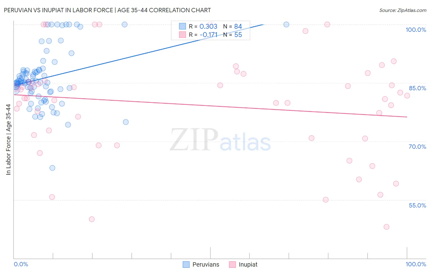 Peruvian vs Inupiat In Labor Force | Age 35-44