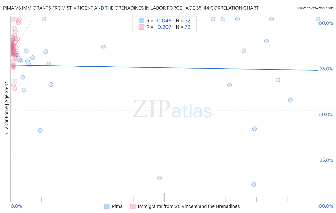 Pima vs Immigrants from St. Vincent and the Grenadines In Labor Force | Age 35-44