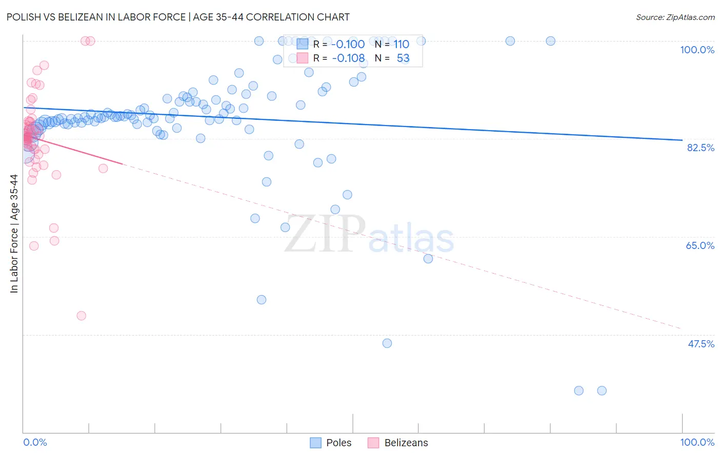 Polish vs Belizean In Labor Force | Age 35-44