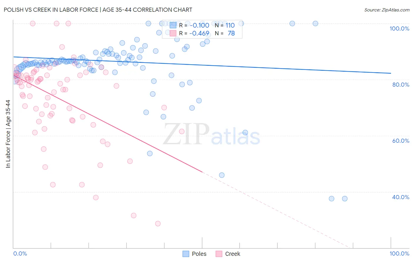 Polish vs Creek In Labor Force | Age 35-44