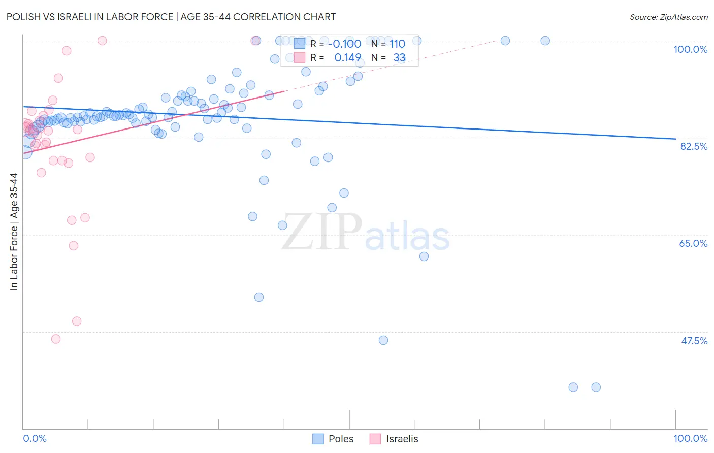 Polish vs Israeli In Labor Force | Age 35-44