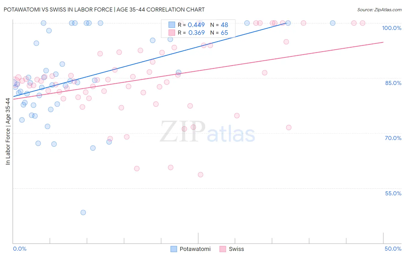 Potawatomi vs Swiss In Labor Force | Age 35-44