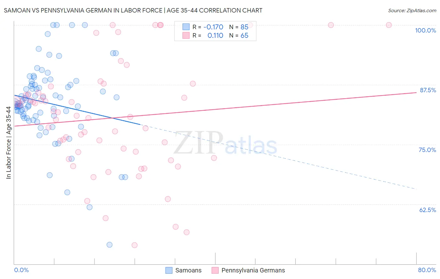 Samoan vs Pennsylvania German In Labor Force | Age 35-44