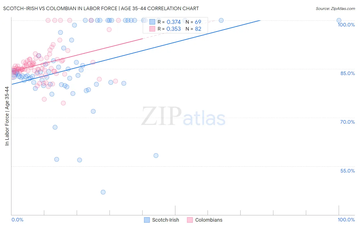 Scotch-Irish vs Colombian In Labor Force | Age 35-44