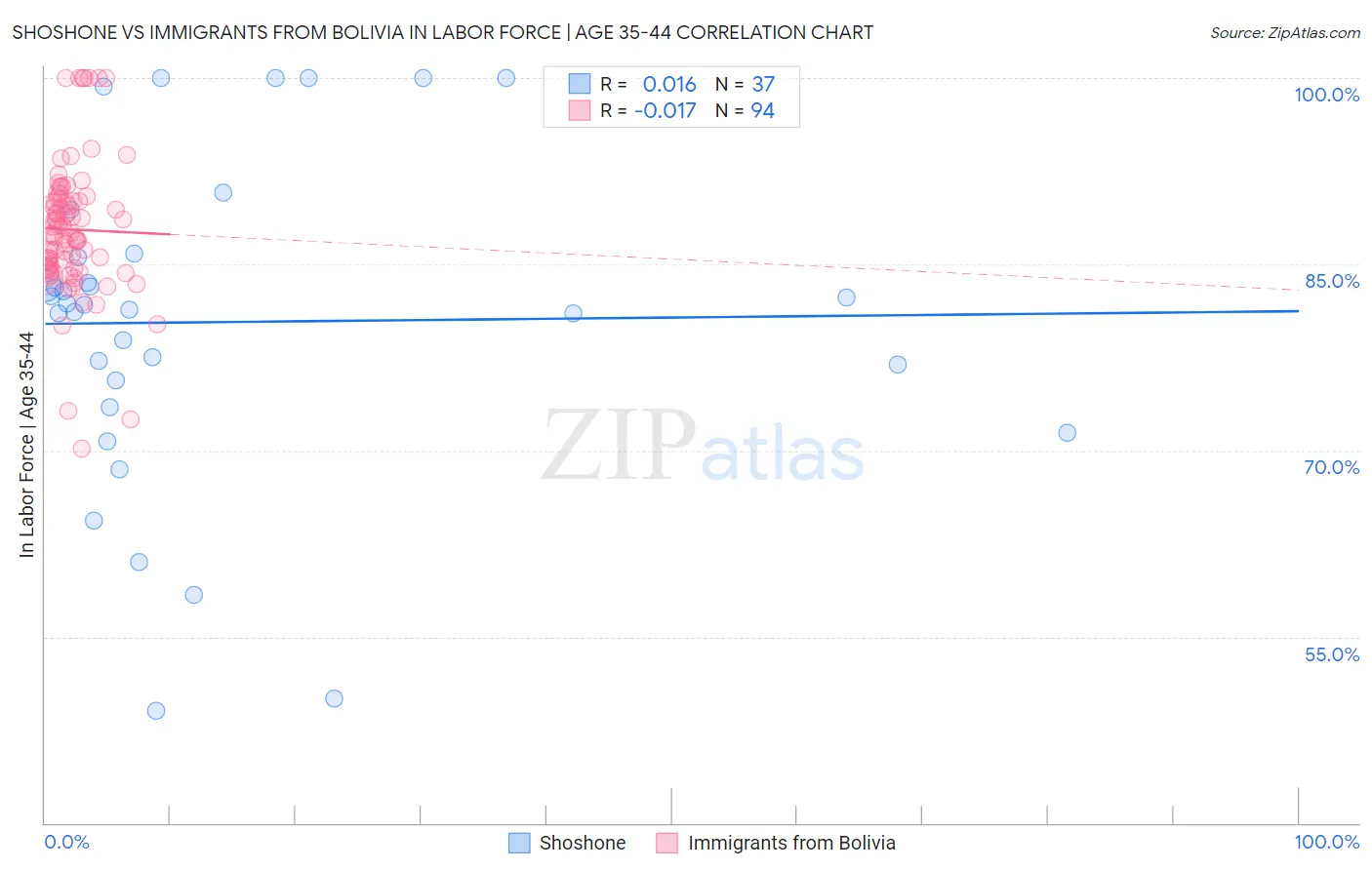 Shoshone vs Immigrants from Bolivia In Labor Force | Age 35-44