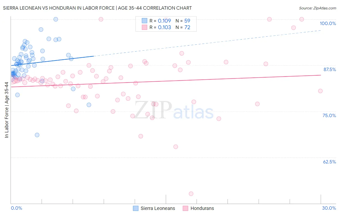 Sierra Leonean vs Honduran In Labor Force | Age 35-44