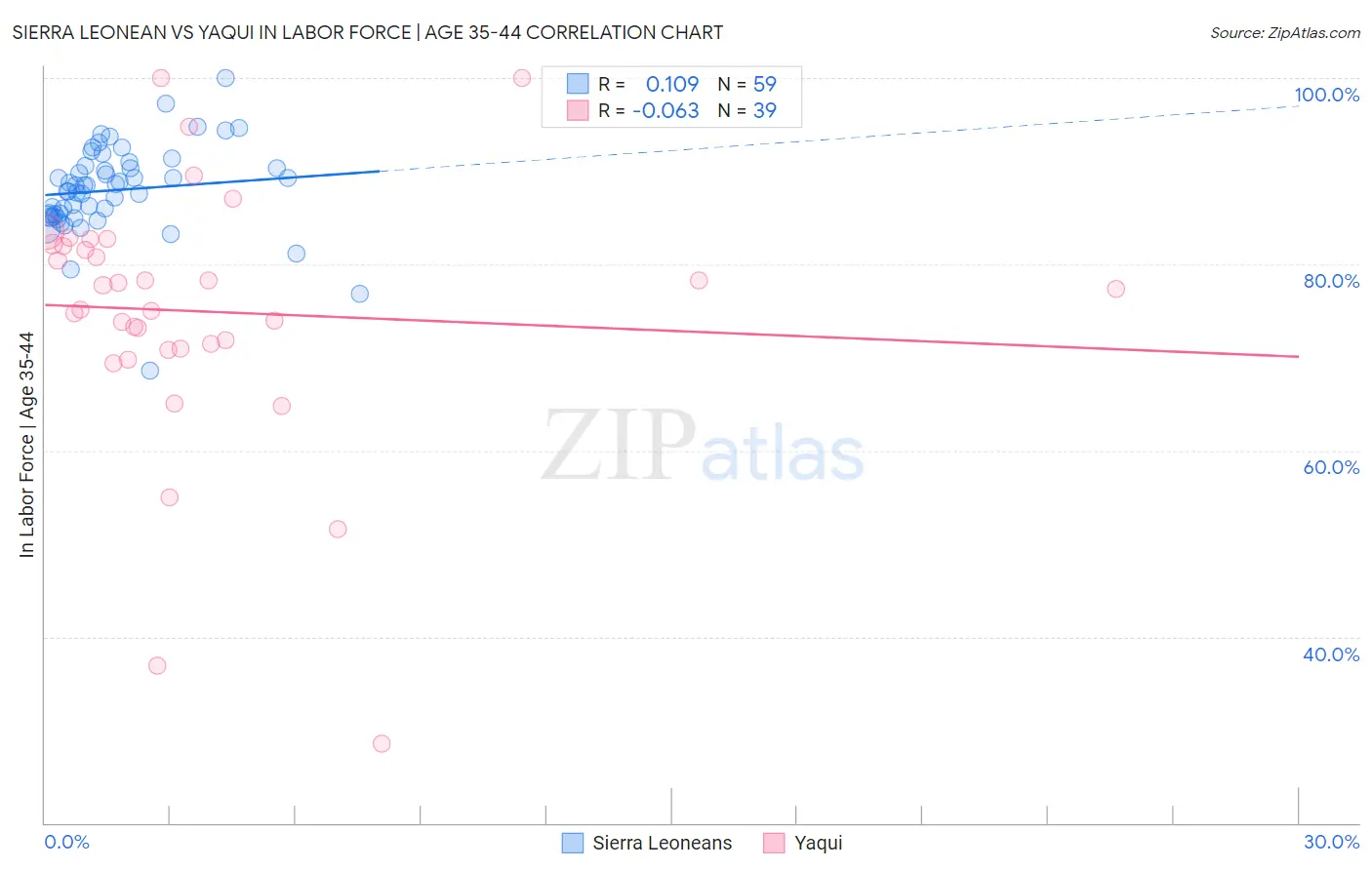 Sierra Leonean vs Yaqui In Labor Force | Age 35-44