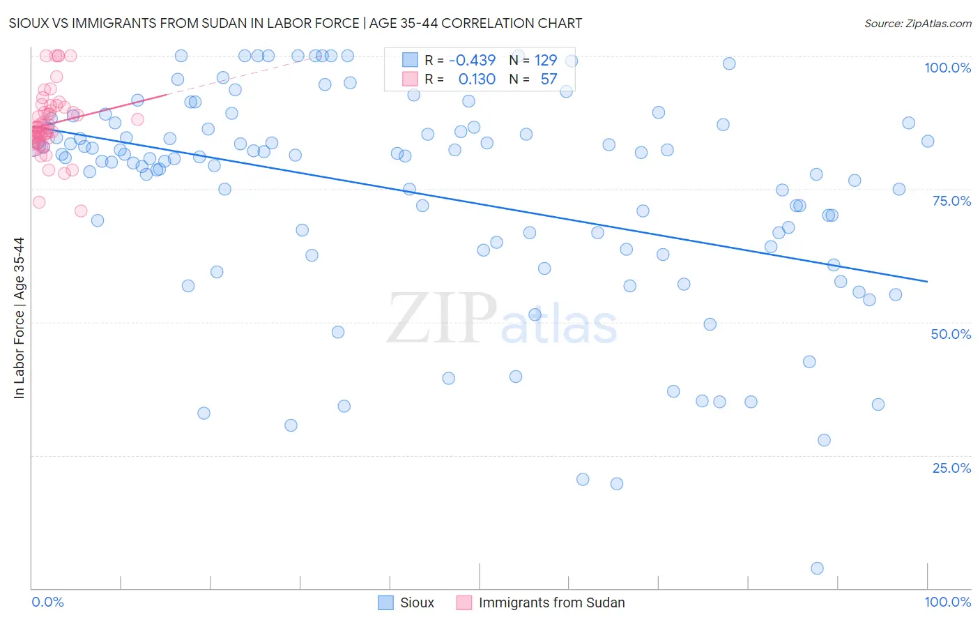 Sioux vs Immigrants from Sudan In Labor Force | Age 35-44