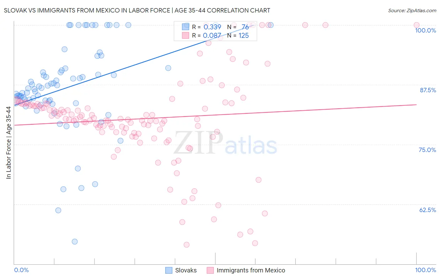 Slovak vs Immigrants from Mexico In Labor Force | Age 35-44