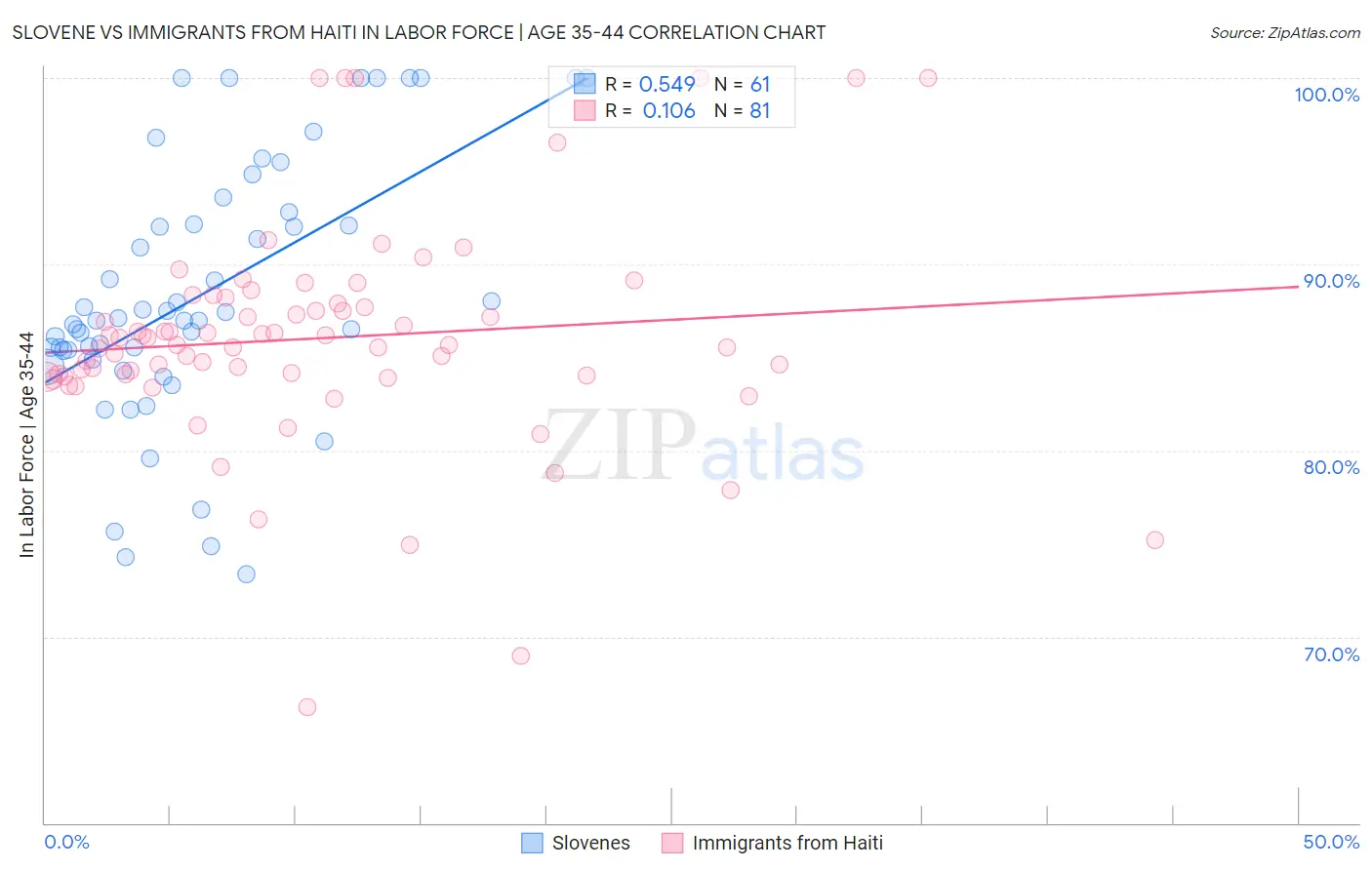 Slovene vs Immigrants from Haiti In Labor Force | Age 35-44