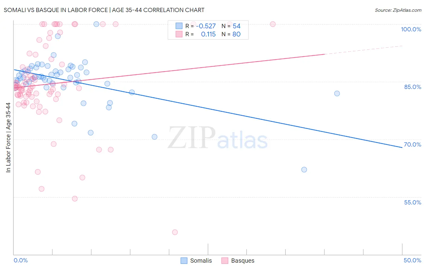 Somali vs Basque In Labor Force | Age 35-44