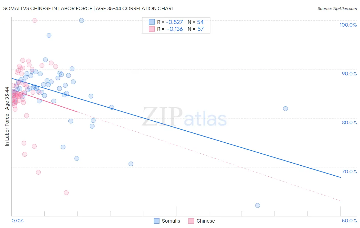 Somali vs Chinese In Labor Force | Age 35-44