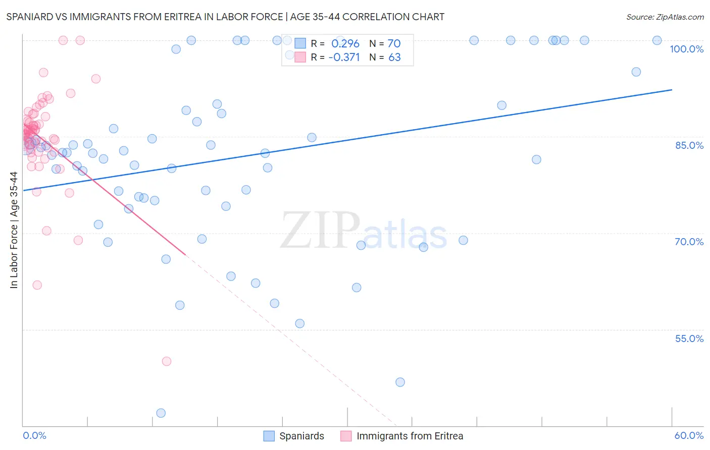 Spaniard vs Immigrants from Eritrea In Labor Force | Age 35-44