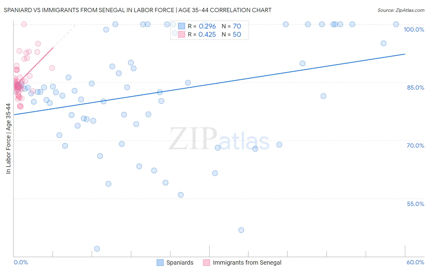 Spaniard vs Immigrants from Senegal In Labor Force | Age 35-44