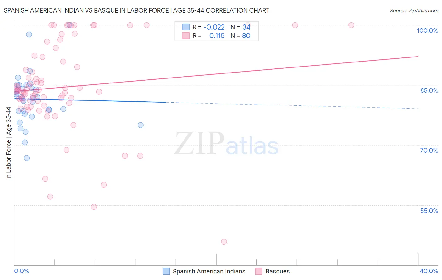 Spanish American Indian vs Basque In Labor Force | Age 35-44