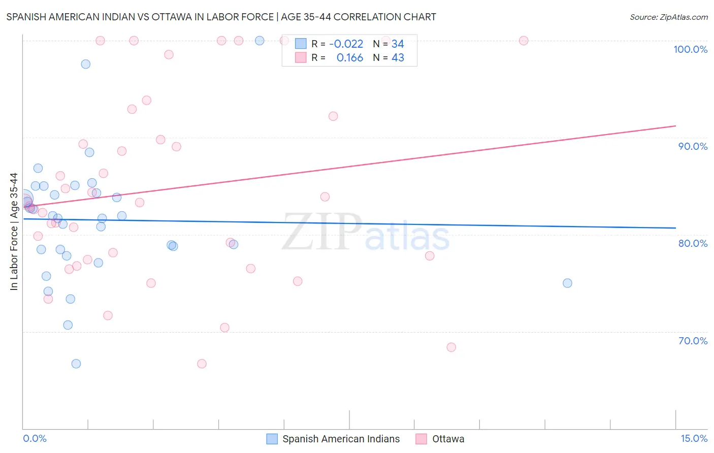 Spanish American Indian vs Ottawa In Labor Force | Age 35-44