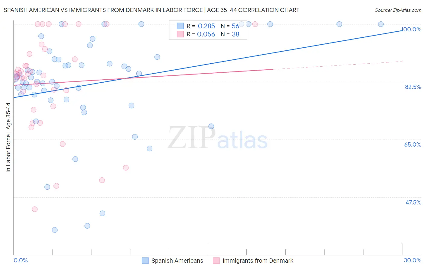 Spanish American vs Immigrants from Denmark In Labor Force | Age 35-44
