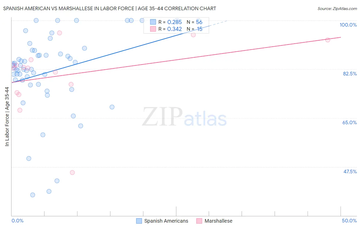 Spanish American vs Marshallese In Labor Force | Age 35-44