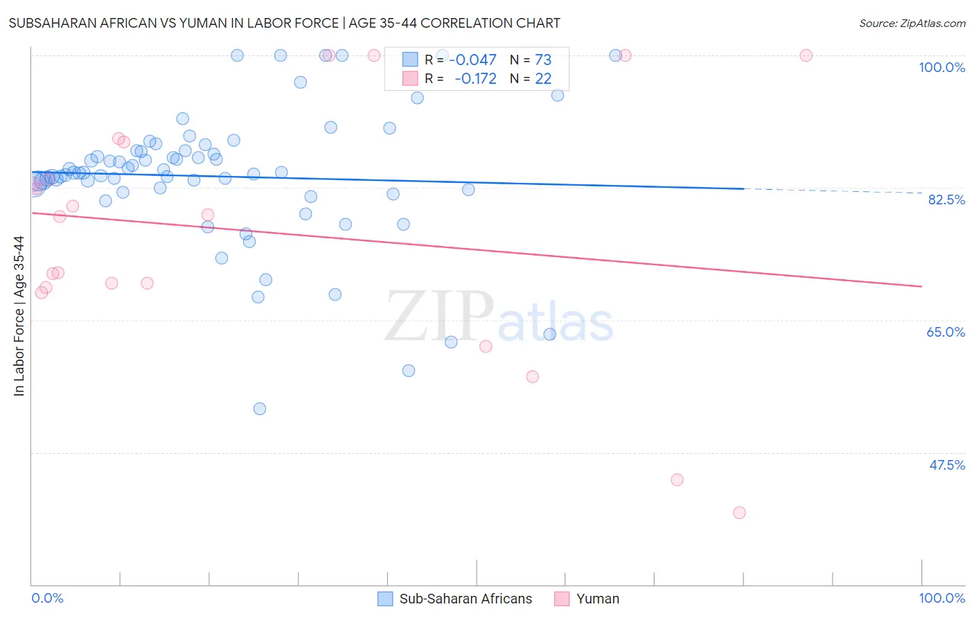 Subsaharan African vs Yuman In Labor Force | Age 35-44