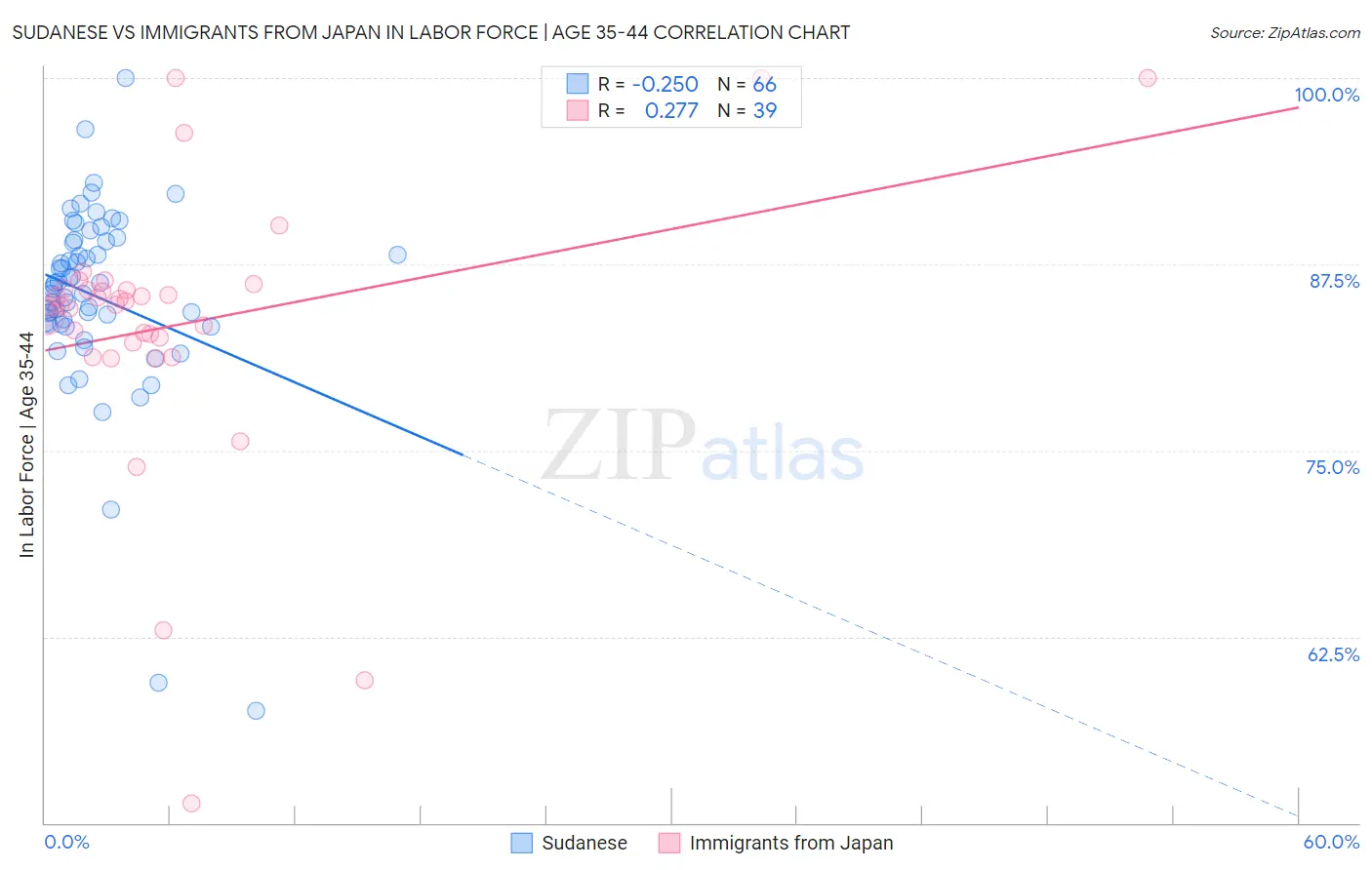 Sudanese vs Immigrants from Japan In Labor Force | Age 35-44