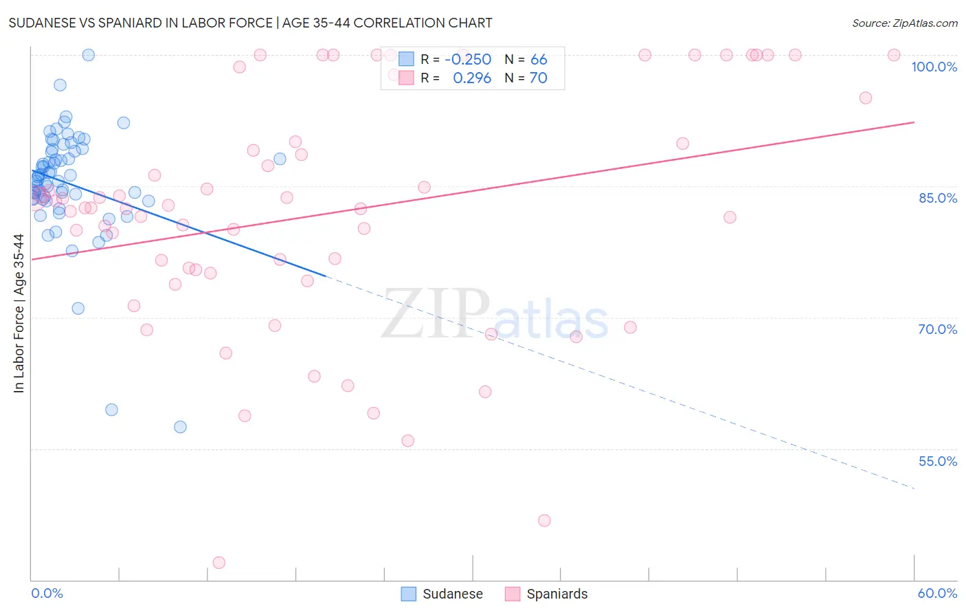 Sudanese vs Spaniard In Labor Force | Age 35-44