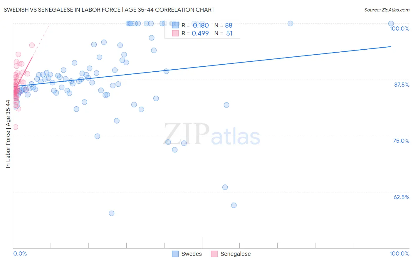 Swedish vs Senegalese In Labor Force | Age 35-44