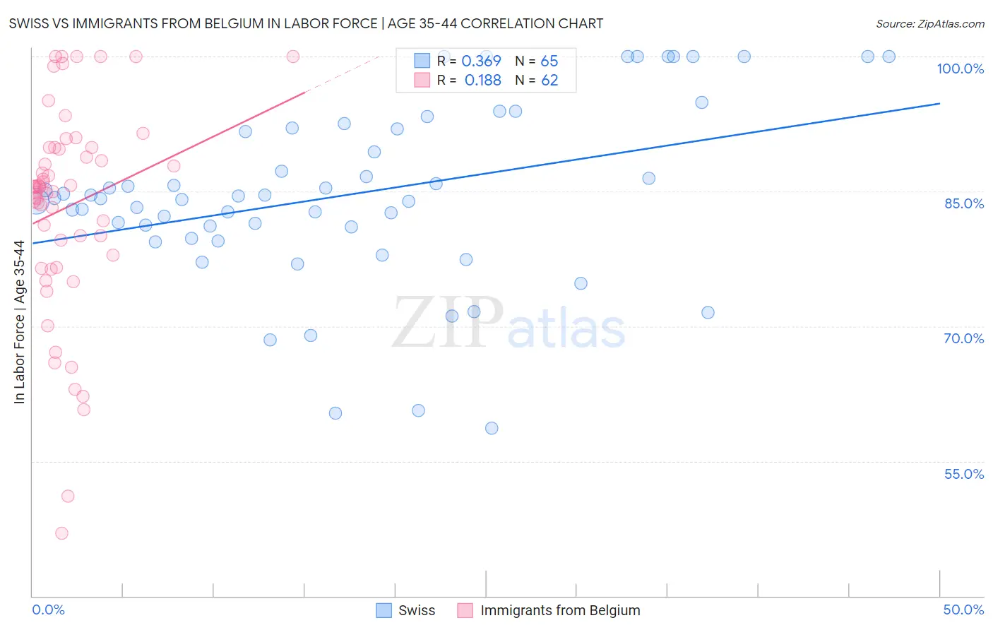 Swiss vs Immigrants from Belgium In Labor Force | Age 35-44