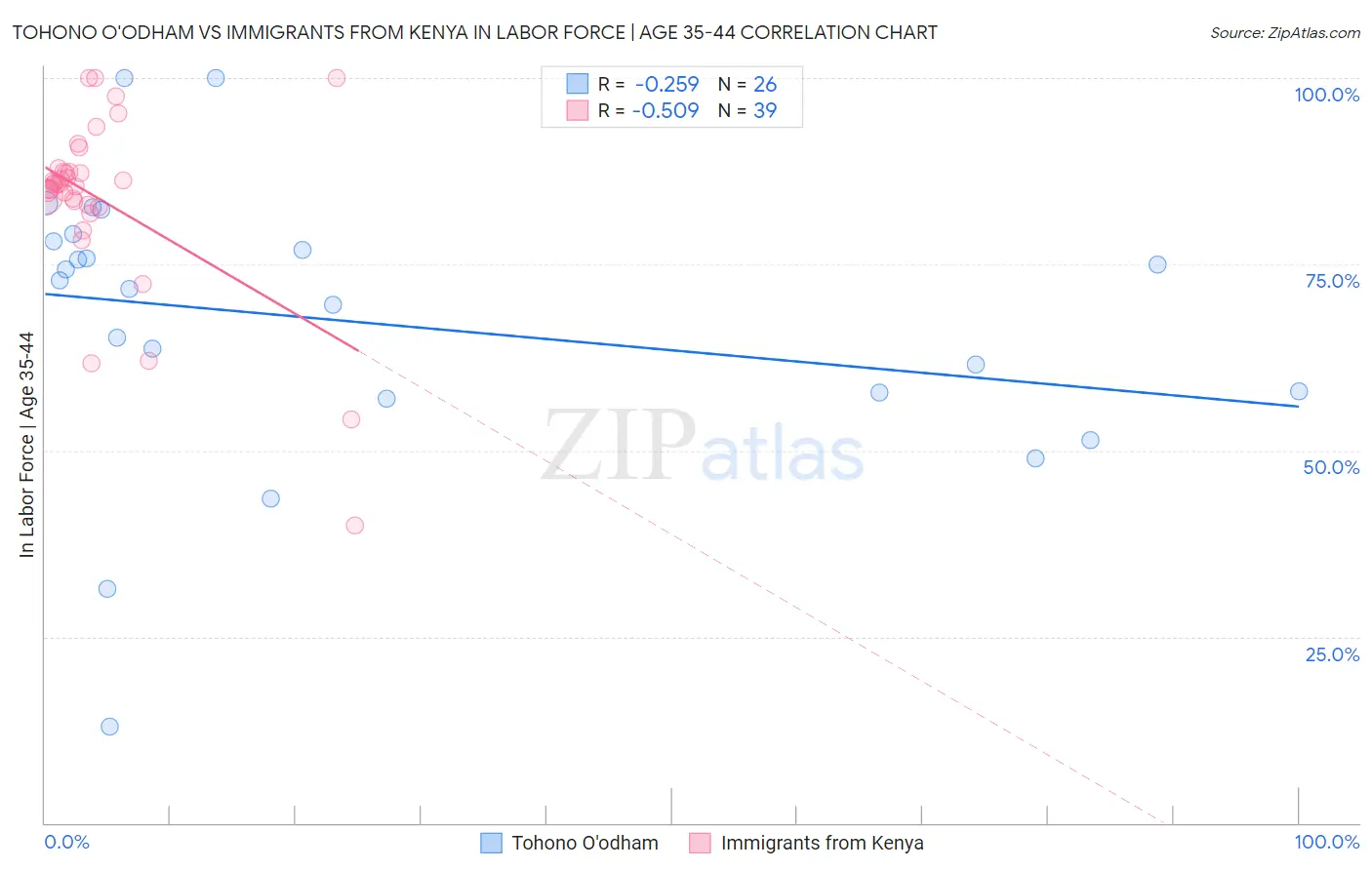 Tohono O'odham vs Immigrants from Kenya In Labor Force | Age 35-44