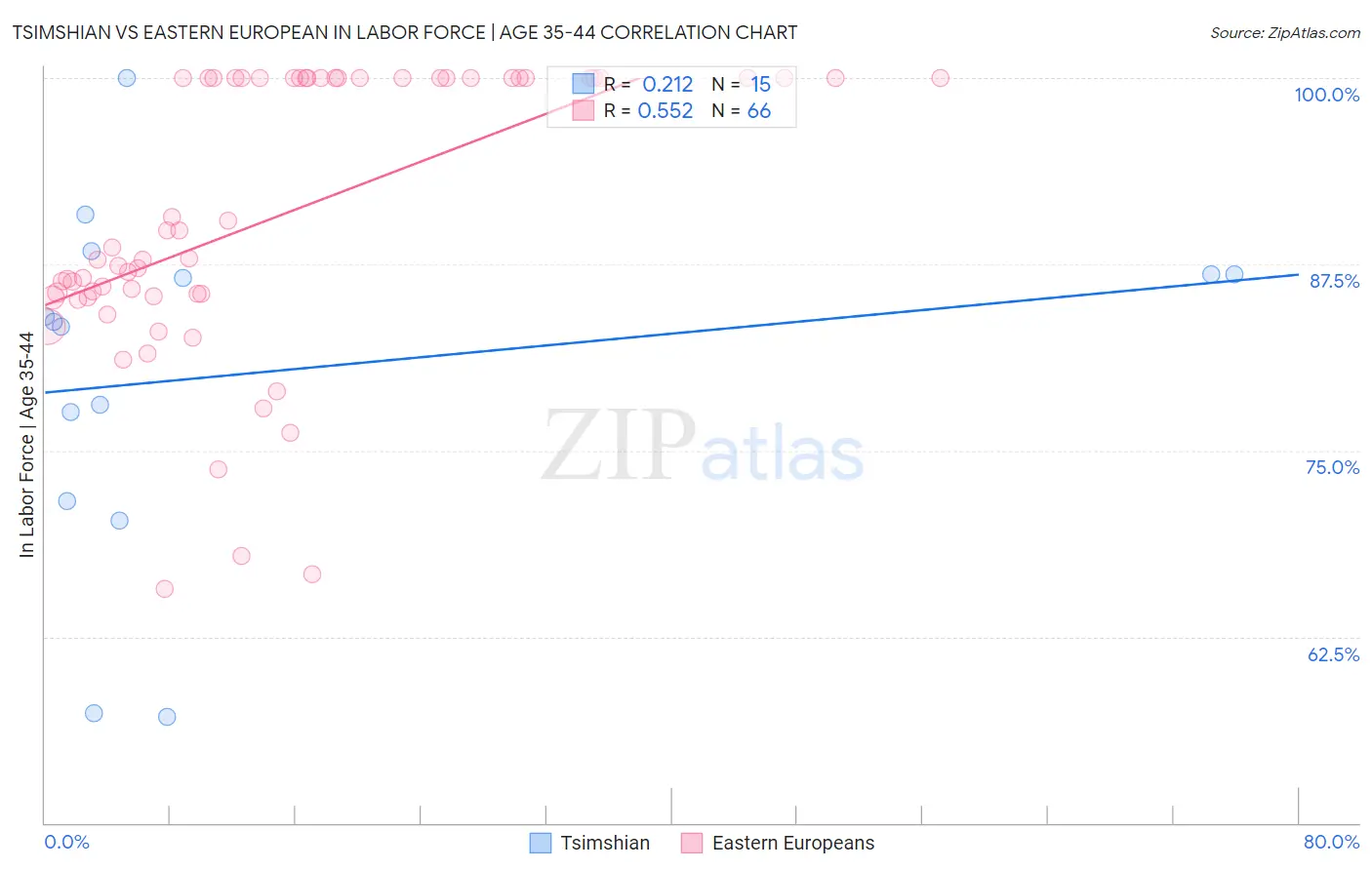 Tsimshian vs Eastern European In Labor Force | Age 35-44