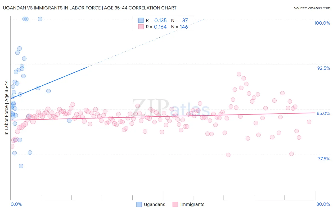 Ugandan vs Immigrants In Labor Force | Age 35-44